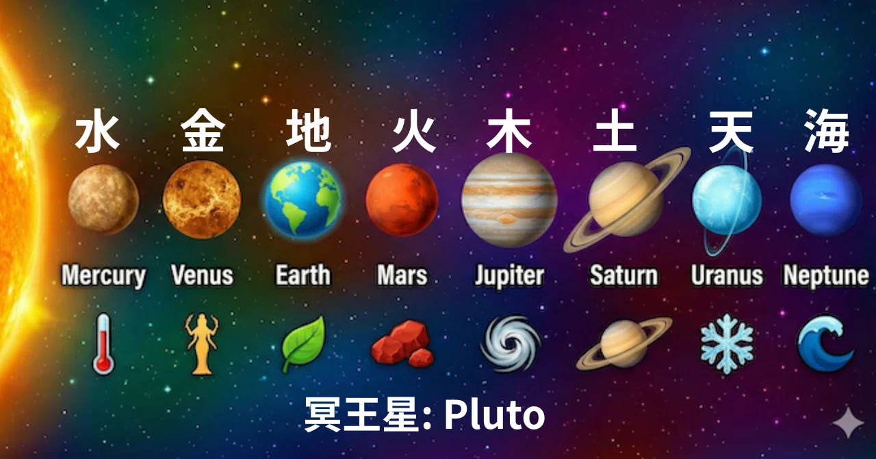 水 金地 火 木 土 天海 冥