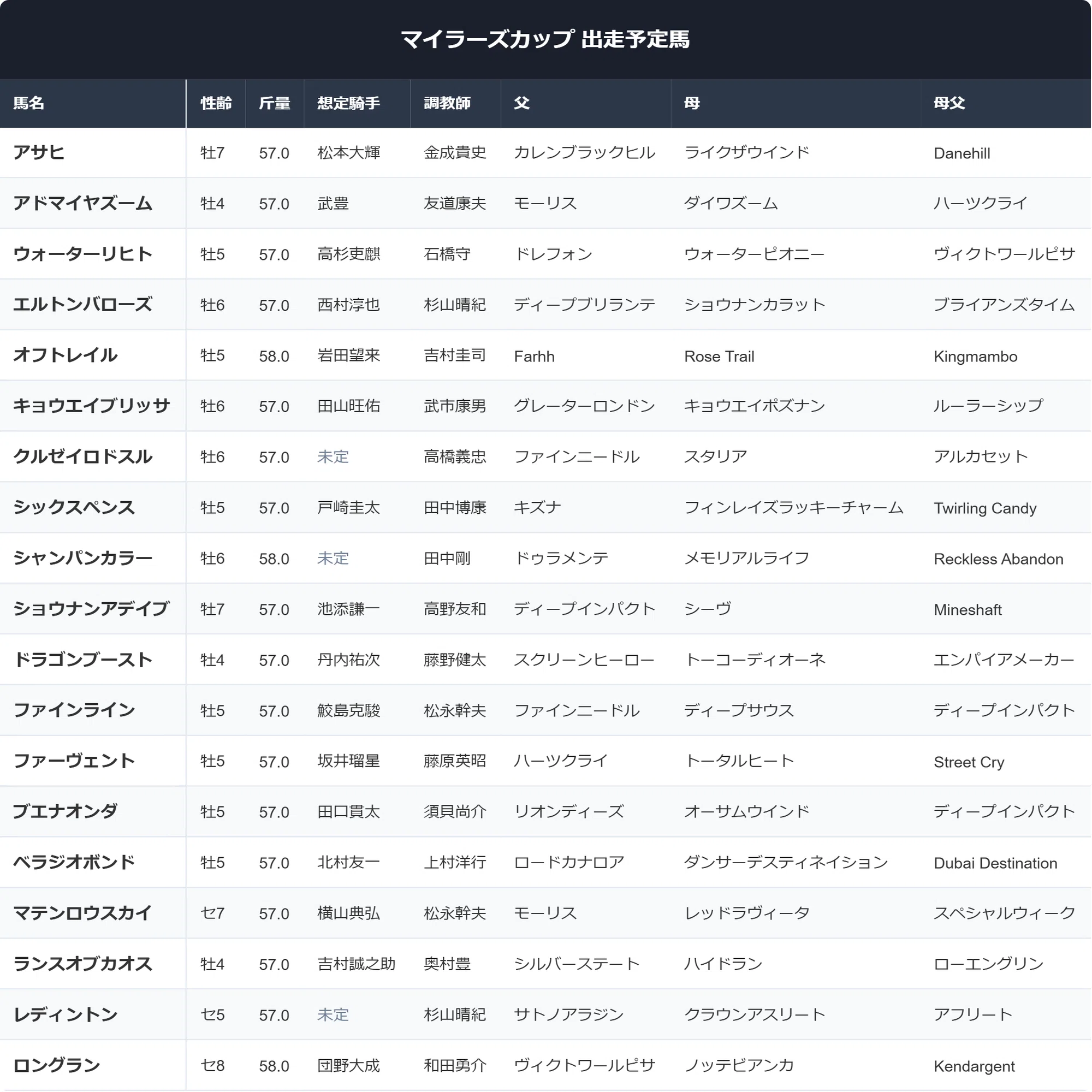 マイラーズ カップ 過去