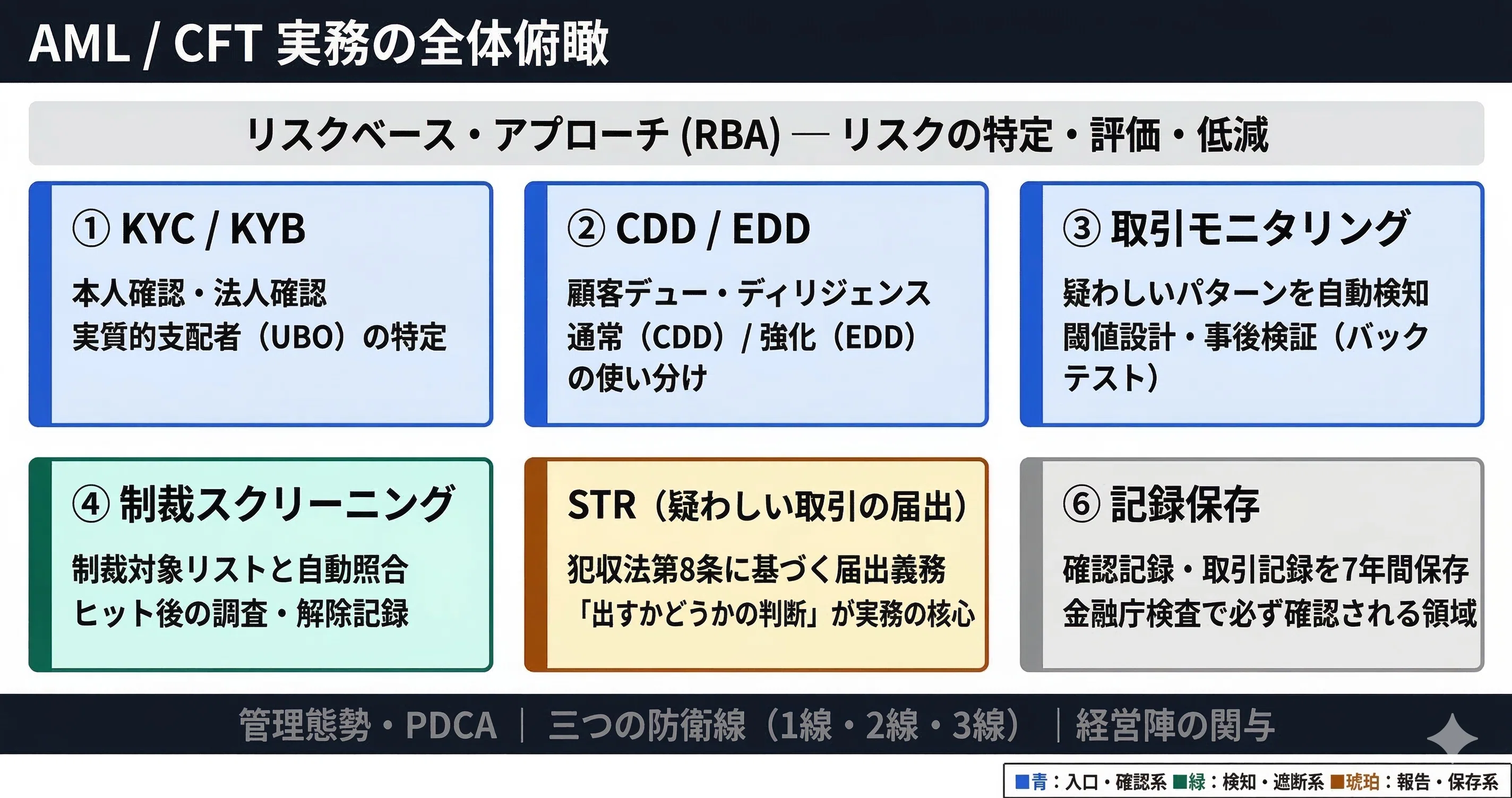 入門・AML#01】AMLとは？マネーロンダリングの3ステップと実務の全体像