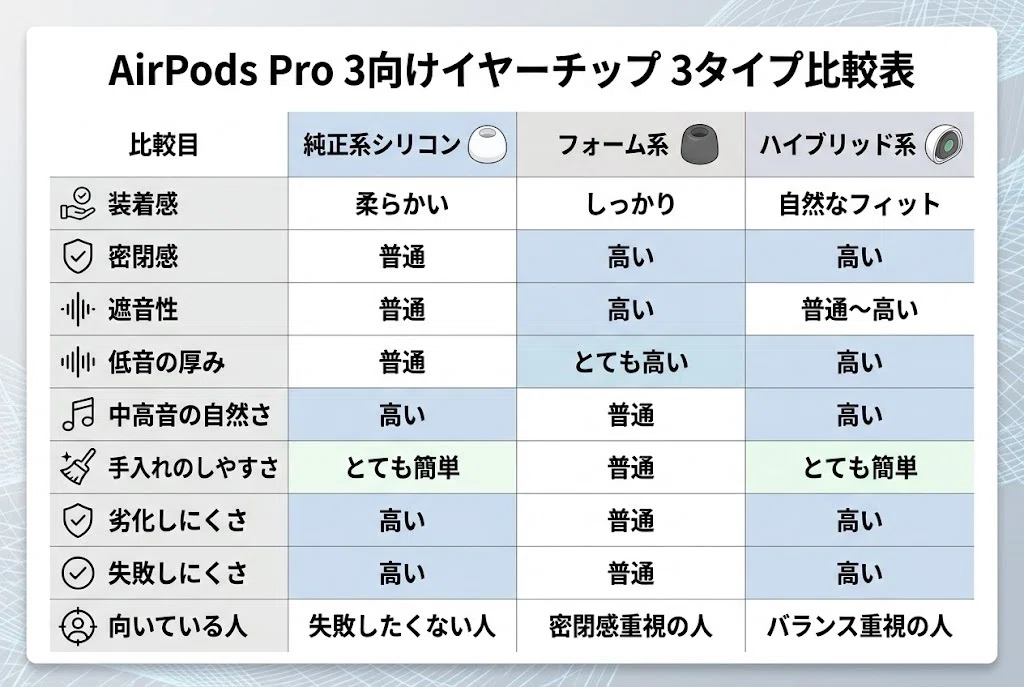 AirPods Pro 3は本体よりイヤーチップが命だった。純正を使い続けた僕