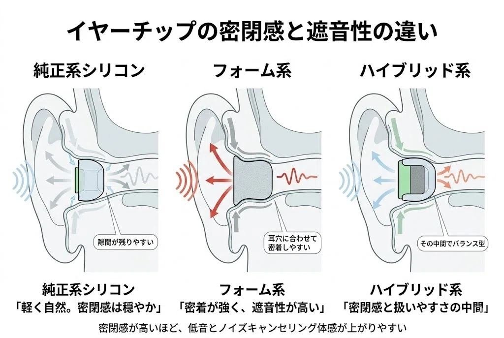 AirPods Pro 3は本体よりイヤーチップが命だった。純正を使い続けた僕