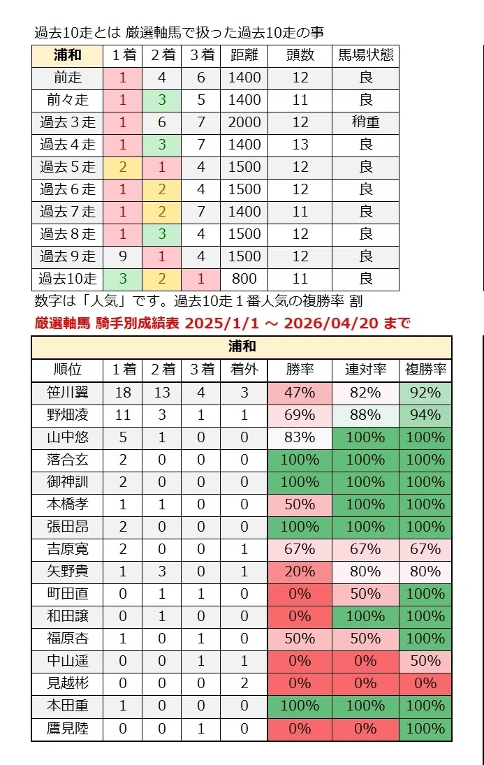 厳選軸馬・地方競馬情報 2026年 4月21日(火)|GSJK<厳選軸馬>
