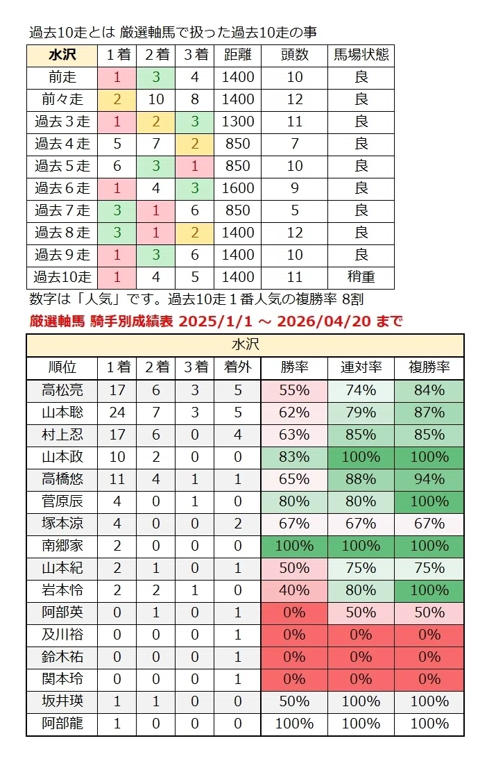 厳選軸馬・地方競馬情報 2026年 4月21日(火)|GSJK<厳選軸馬>