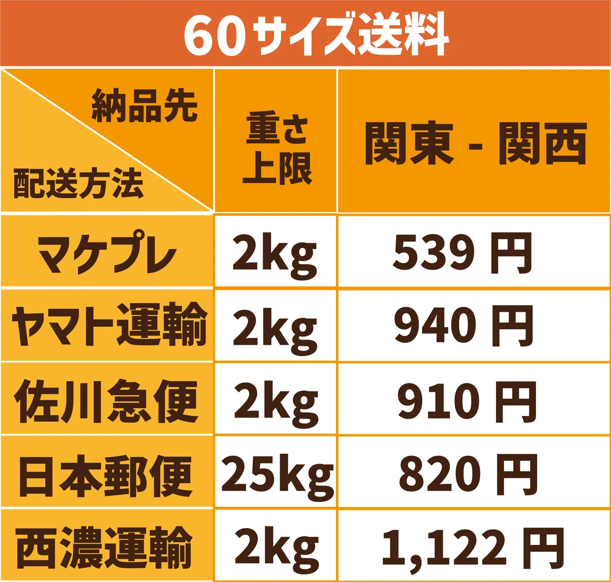 完全版】マケプレ配送＋最適な発送方法まとめ｜プライスター