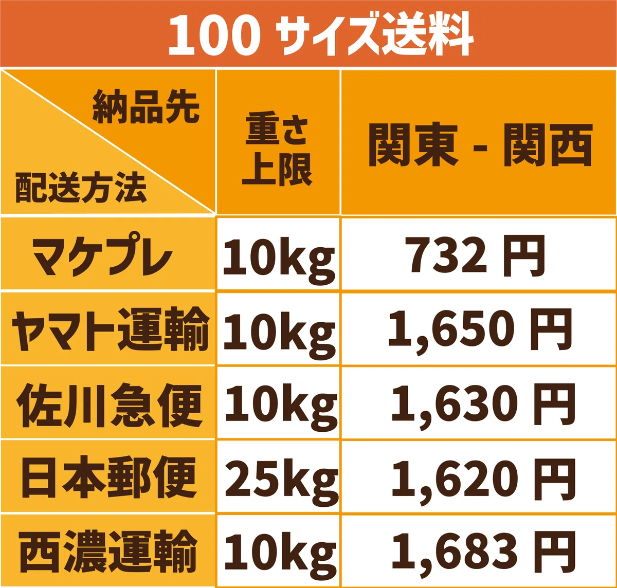 完全版】マケプレ配送＋最適な発送方法まとめ｜プライスター