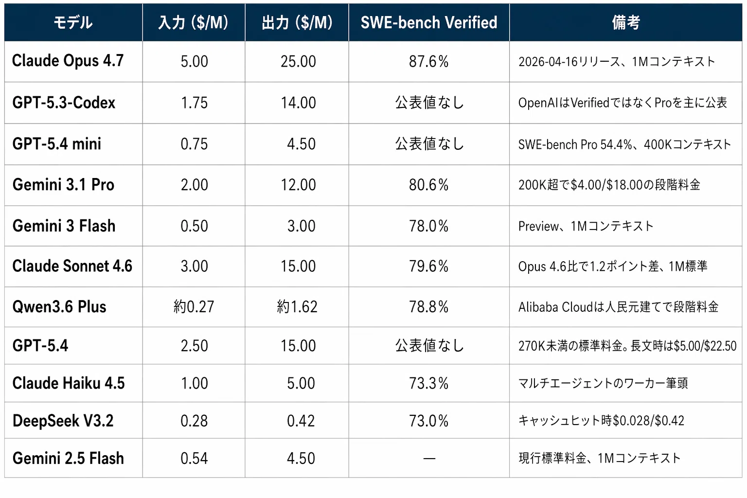 現行LLMのAPI料金・SWE-bench結果を比較してコスパを考える｜古家大