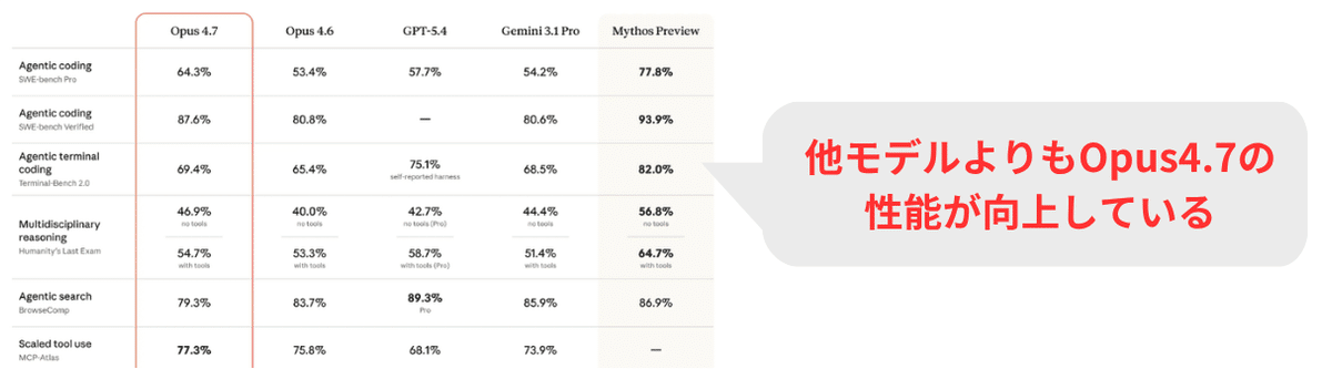 複数のベンチマークテストでOpus4.6やGPT系・Gemini系のスコアを上回る結果