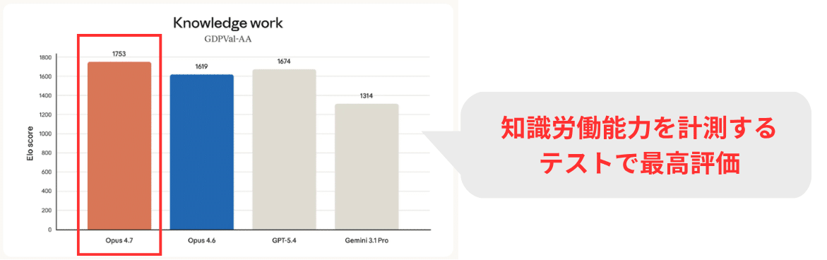 Opus4.7は知識労働能力を計測するテストで最高評価だった