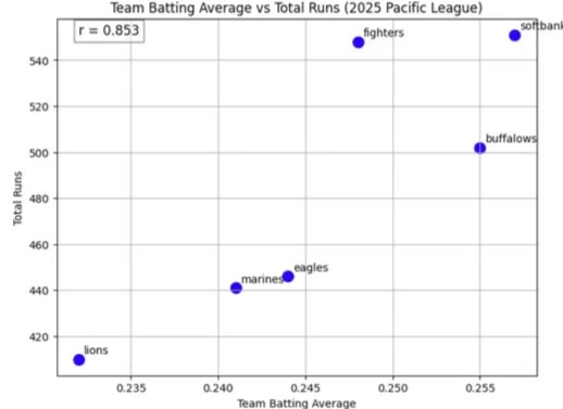 [Python x Professional Baseball] What metrics are more directly linked ...