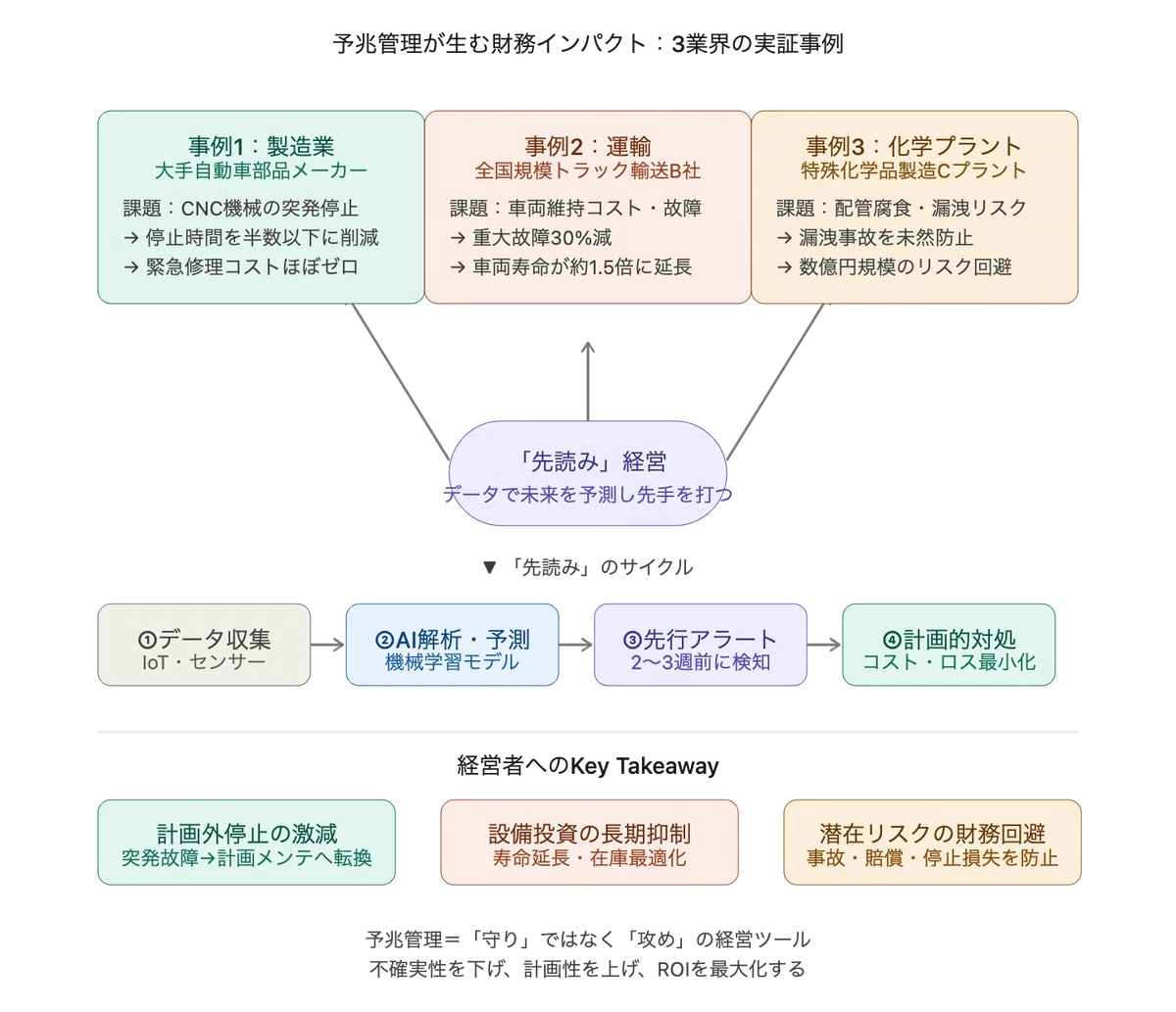 第4回 図解「予兆管理（Predictive Maintenance / Prognostics and Health Management ...