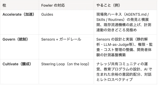 【Timee AI Sprint Day7】Agent Harness Group 設立に寄せて —— 「個」から「組織」、その先の「並走」へ ...