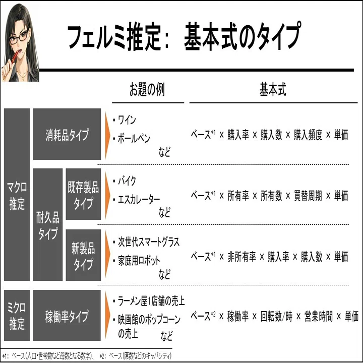 フェルミ推定のタイプ ： よく出る 「4つのタイプ」 を徹底マスター 