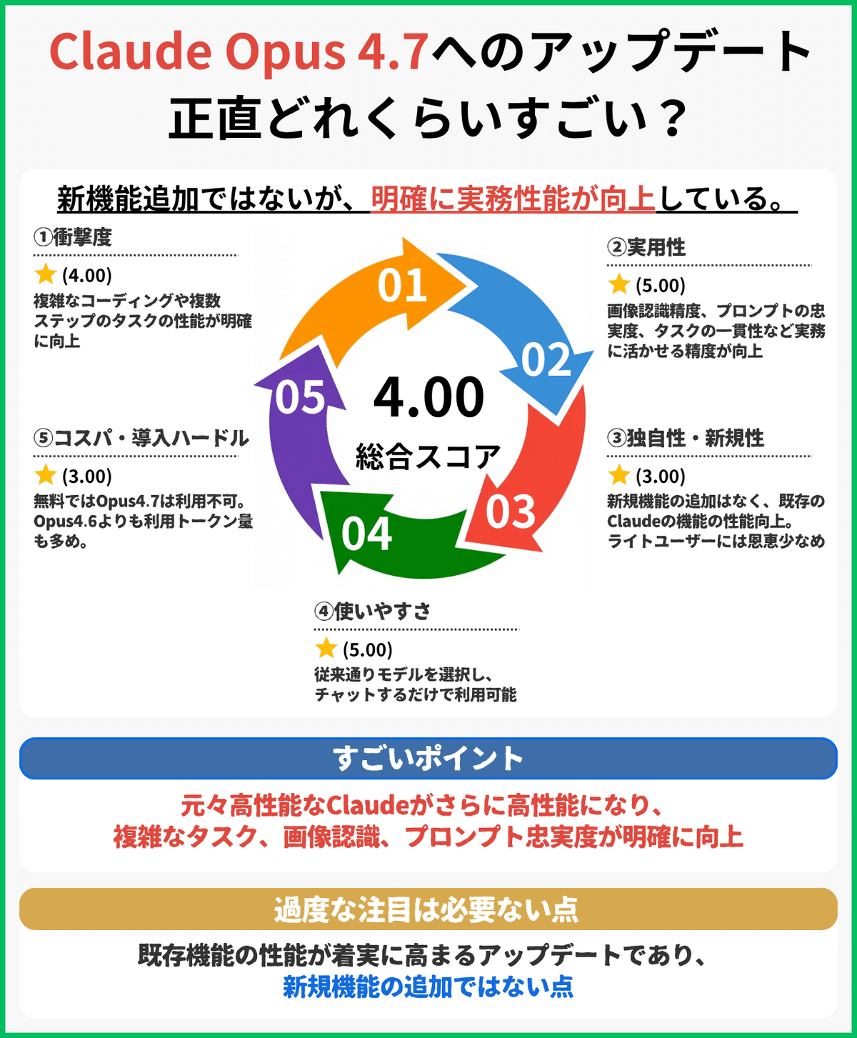 Claude Opus 4.7へのアップデート 正直どれくらいすごい？
新機能追加ではないが、明確に実務性能が向上している。
総合スコア：4.00

① 衝撃度
⭐ (4.00)
複雑なコーディングや複数ステップのタスクの性能が明確に向上
② 実用性
⭐ (5.00)
画像認識精度、プロンプトの忠実度、タスクの一貫性など実務に活かせる精度が向上
③ 独自性・新規性
⭐ (3.00)
新規機能の追加はなく、既存のClaudeの機能の性能向上。ライトユーザーには恩恵少なめ
④ 使いやすさ
⭐ (5.00)
従来通りモデルを選択し、チャットするだけで利用可能
⑤ コスパ・導入ハードル
⭐ (3.00)
無料ではOpus4.7は利用不可。Opus4.6よりも利用トークン量も多め。

🔵 すごいポイント
元々高性能なClaudeがさらに高性能になり、複雑なタスク、画像認識、プロンプト忠実度が明確に向上
🟡 過度な注目は必要ない点
既存機能の性能が着実に高まるアップデートであり、新規機能の追加ではない点