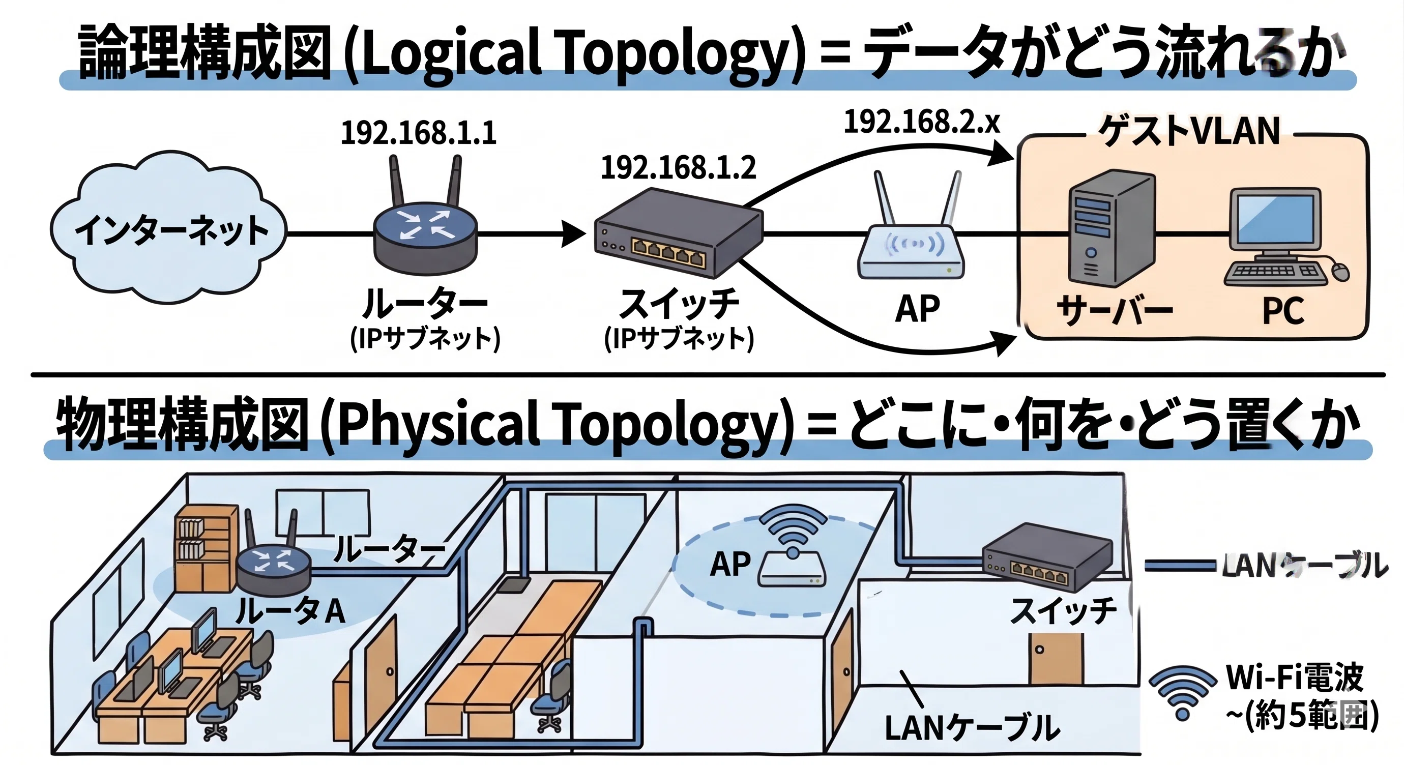 実務編】知識をスキルに変える。ゼロから作る「50人規模の社内LAN 