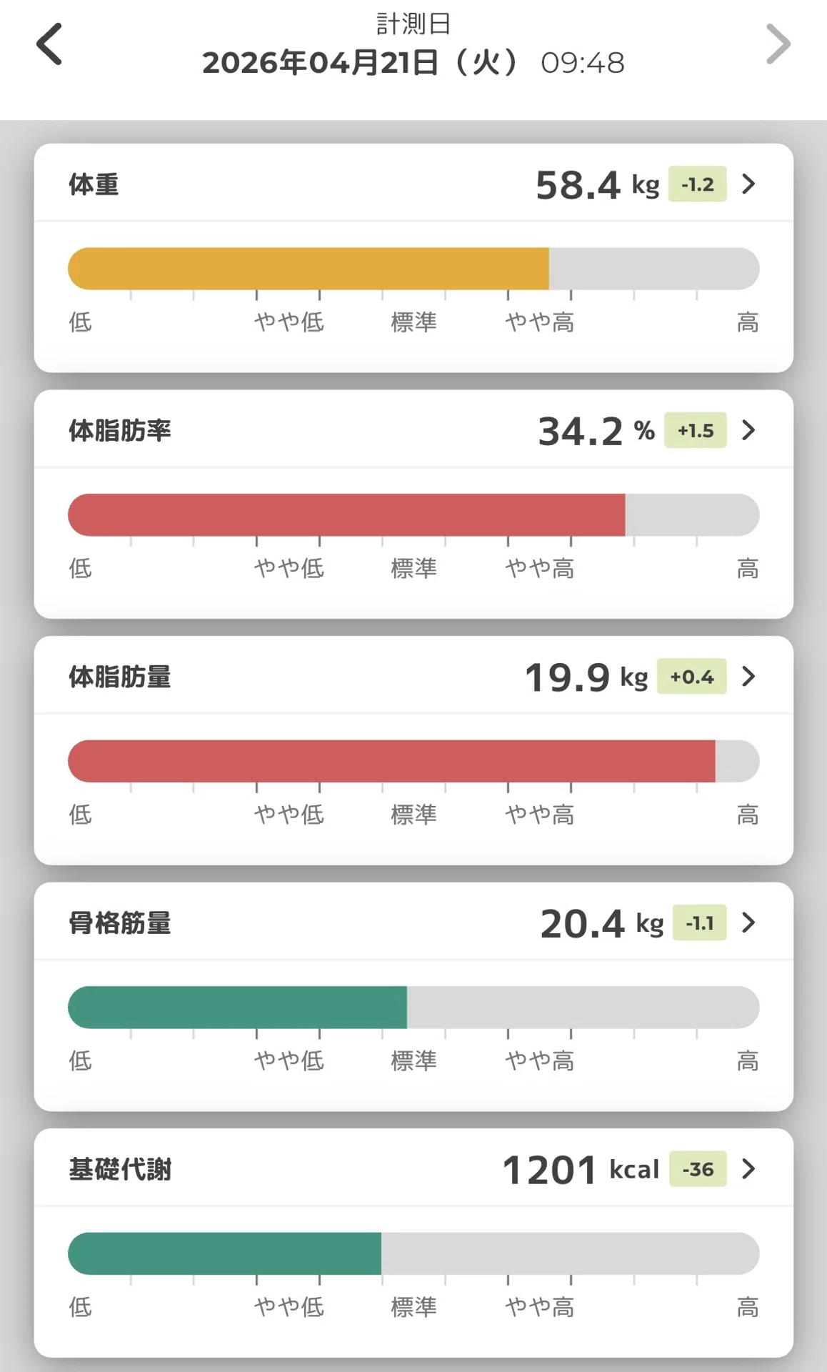 ダイエット3週目】無くなる筋肉。先週の懺悔｜Sana|PFC管理ダイエット