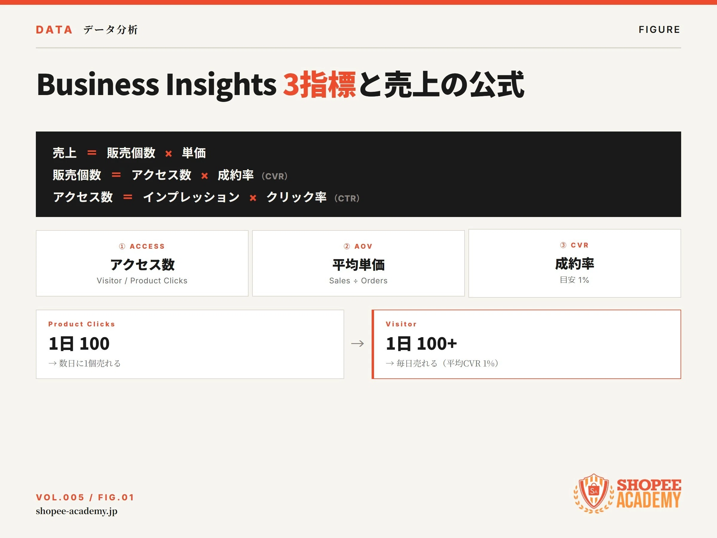 Business Insights で見るべき3つのKPI｜Sho@Shopee Academy