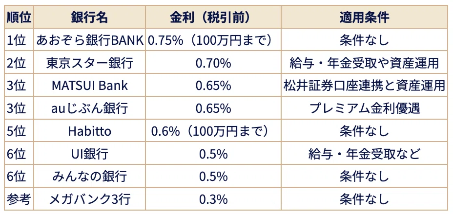 [2026 Latest] Bank Interest Rate Comparison Ranking | List of ...