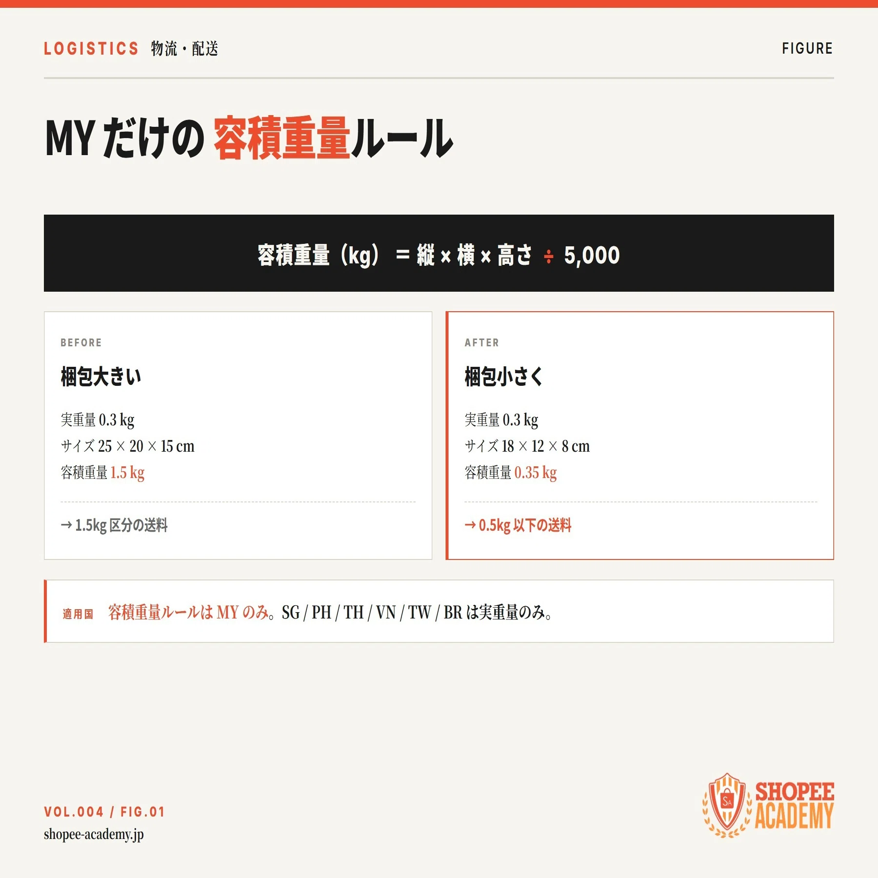 MY向け容積重量を理解する｜Sho@Shopee Academy