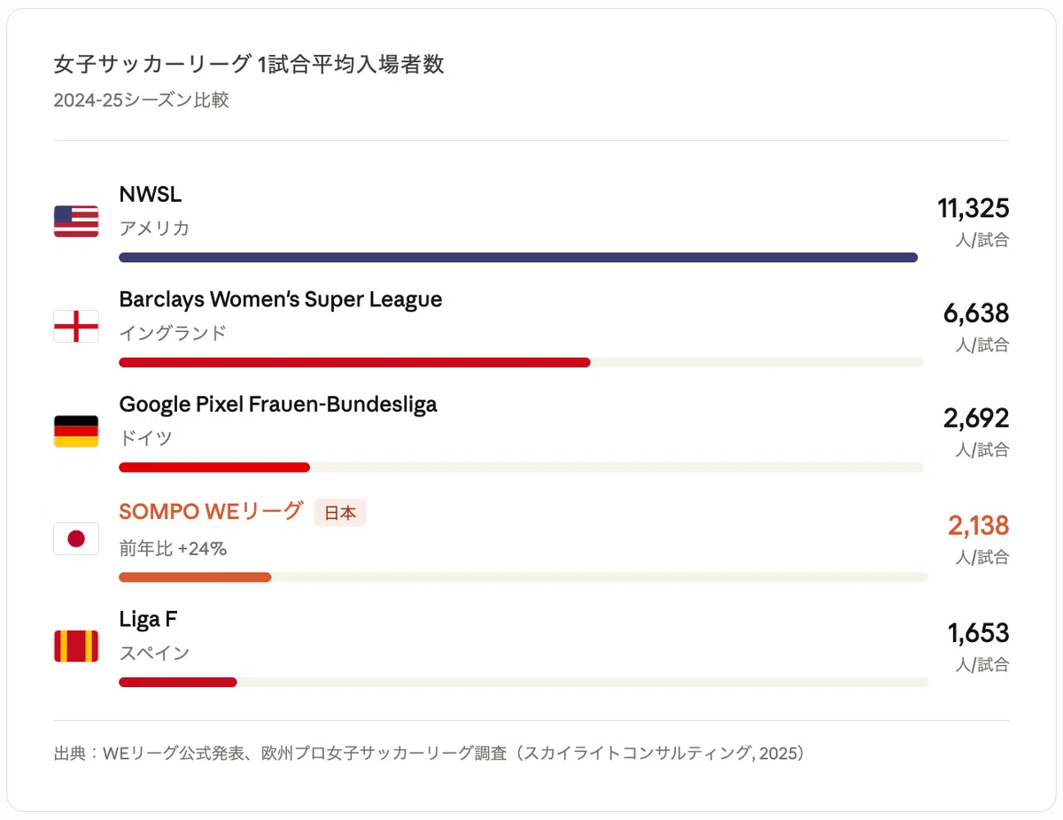 女子 ブンデスリーガ 順位