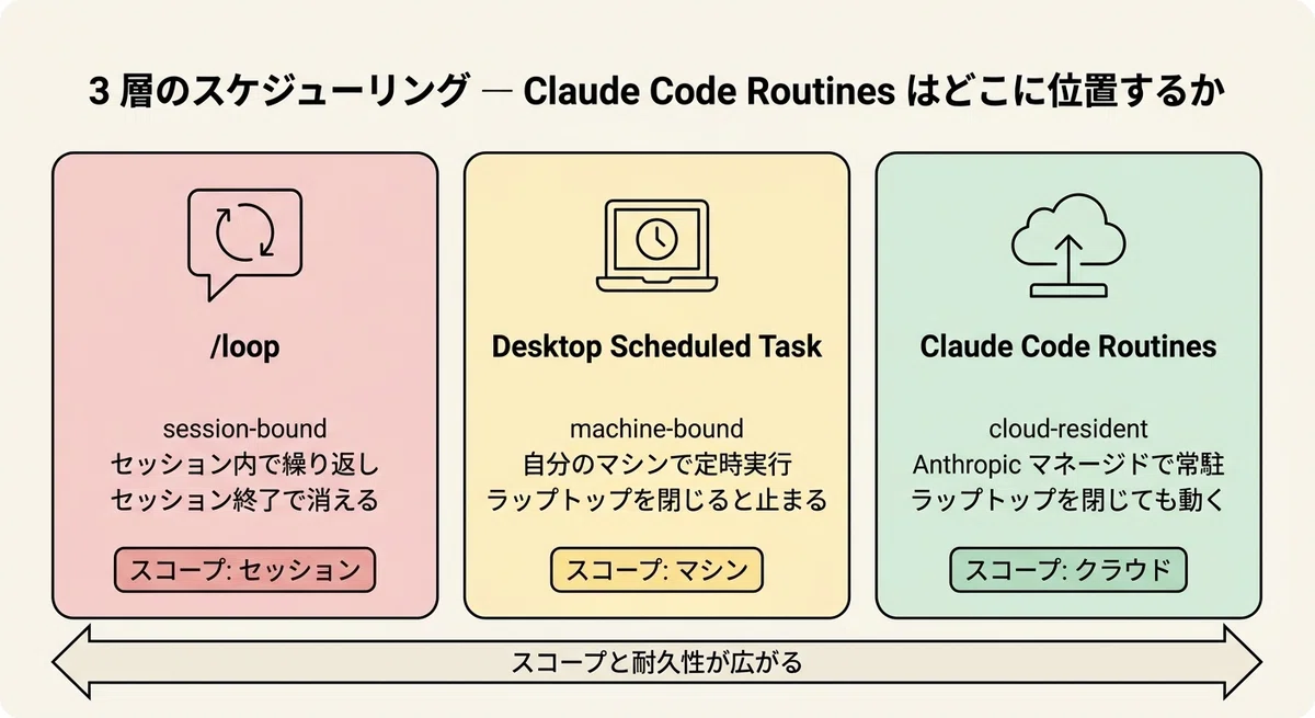 Claude Code Routines 実装完全ガイド ─ Anthropic クラウドで自走する3トリガー（Schedule / API ...