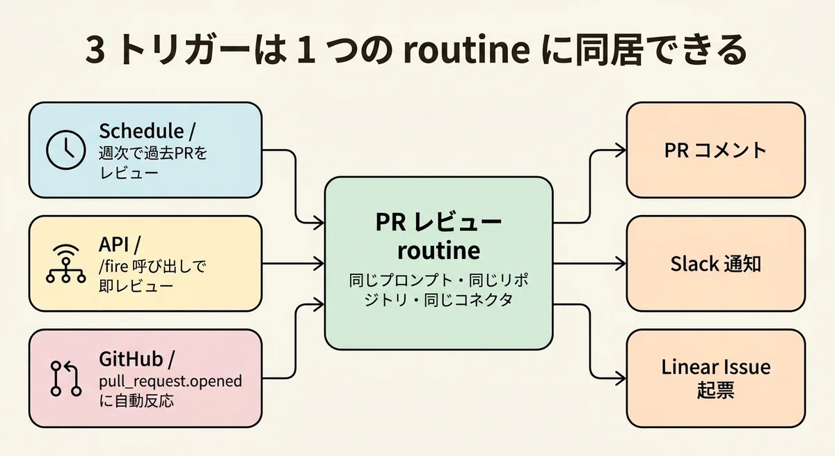Claude Code Routines 実装完全ガイド ─ Anthropic クラウドで自走する3トリガー（Schedule / API ...