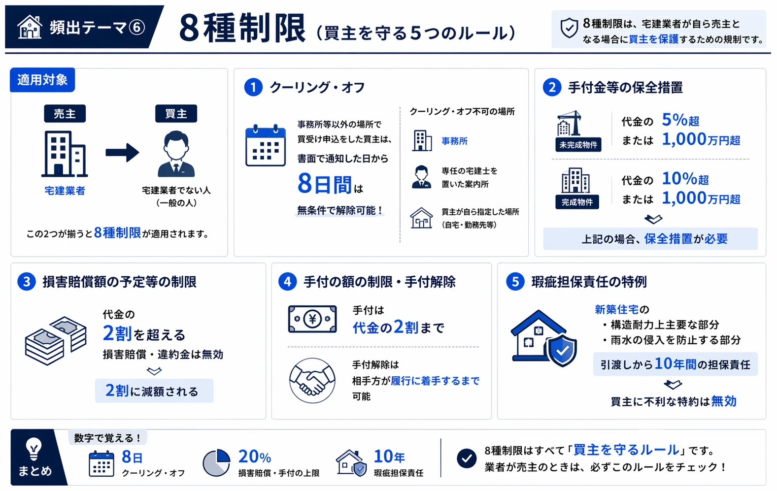 宅建業法】頻出テーマ完全攻略｜8種制限・免許制度を最短で得点化｜宅