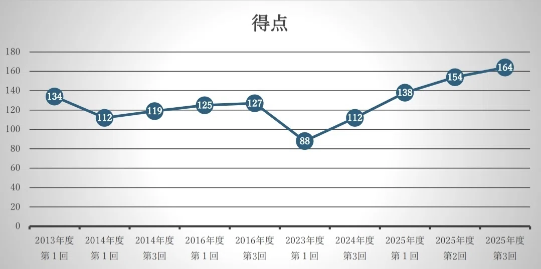 漢検1級合格まで足掛け13年かかった男による合格体験記ならぬ「不合格