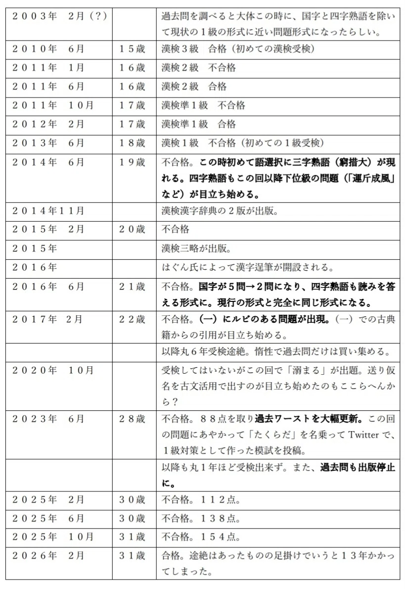 漢検1級合格まで足掛け13年かかった男による合格体験記ならぬ「不合格