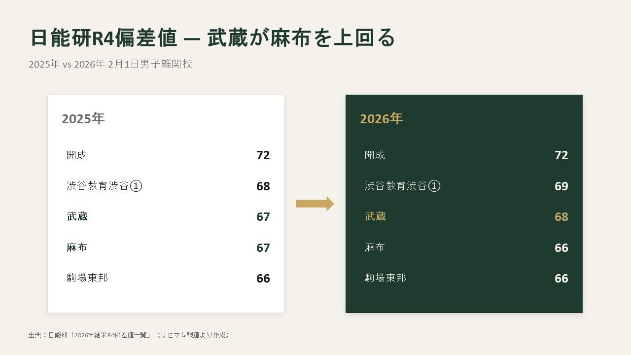 中学受験2026】武蔵、ついに御三家・麻布を上回る ― 日能研R4偏差値68