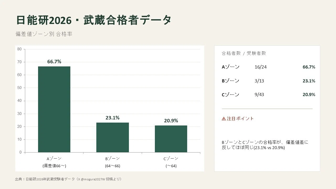 中学受験2026】武蔵、ついに御三家・麻布を上回る ― 日能研R4偏差値68