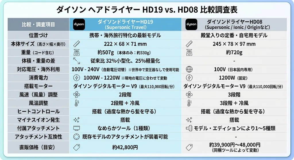 比較】ダイソンドライヤーSupersonic HD19とHD08の違い！どっちがいい