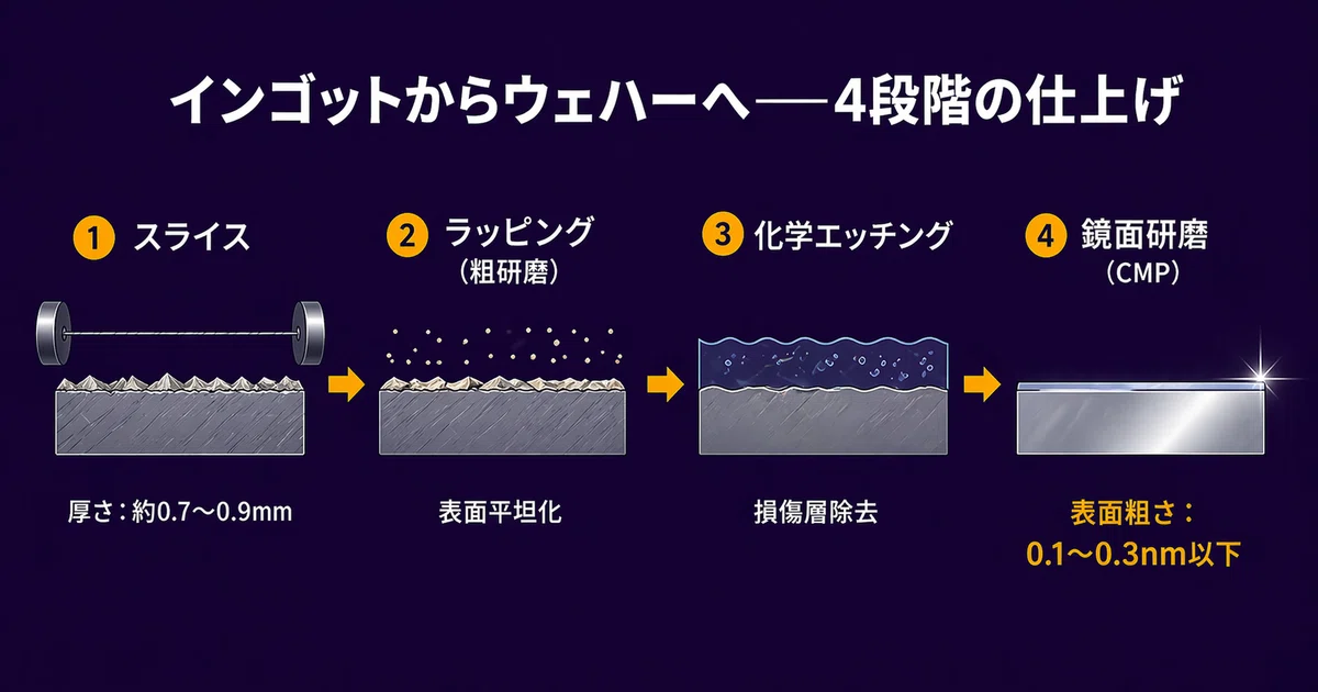 【半導体入門|Phase 2A 前工程 2/11】シリコンウェハーとは何か。直径300mmの円盤が、なぜ製造の出発点なのか|フォージ 半導体 ...