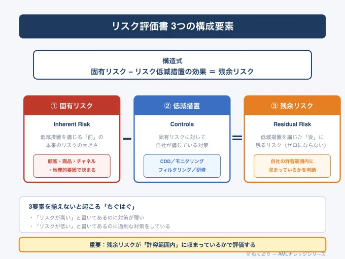 [Risk Assessment: Practical Application ①] Practical Risk Assessment ...