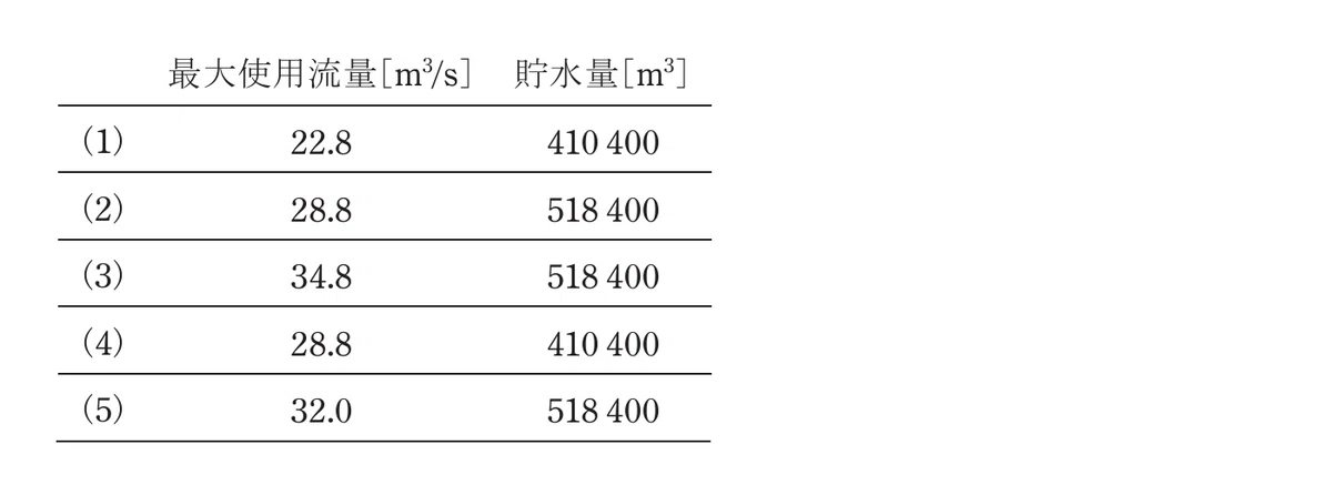 令和7年度 上期 第3種 電力 問15-a-解答群