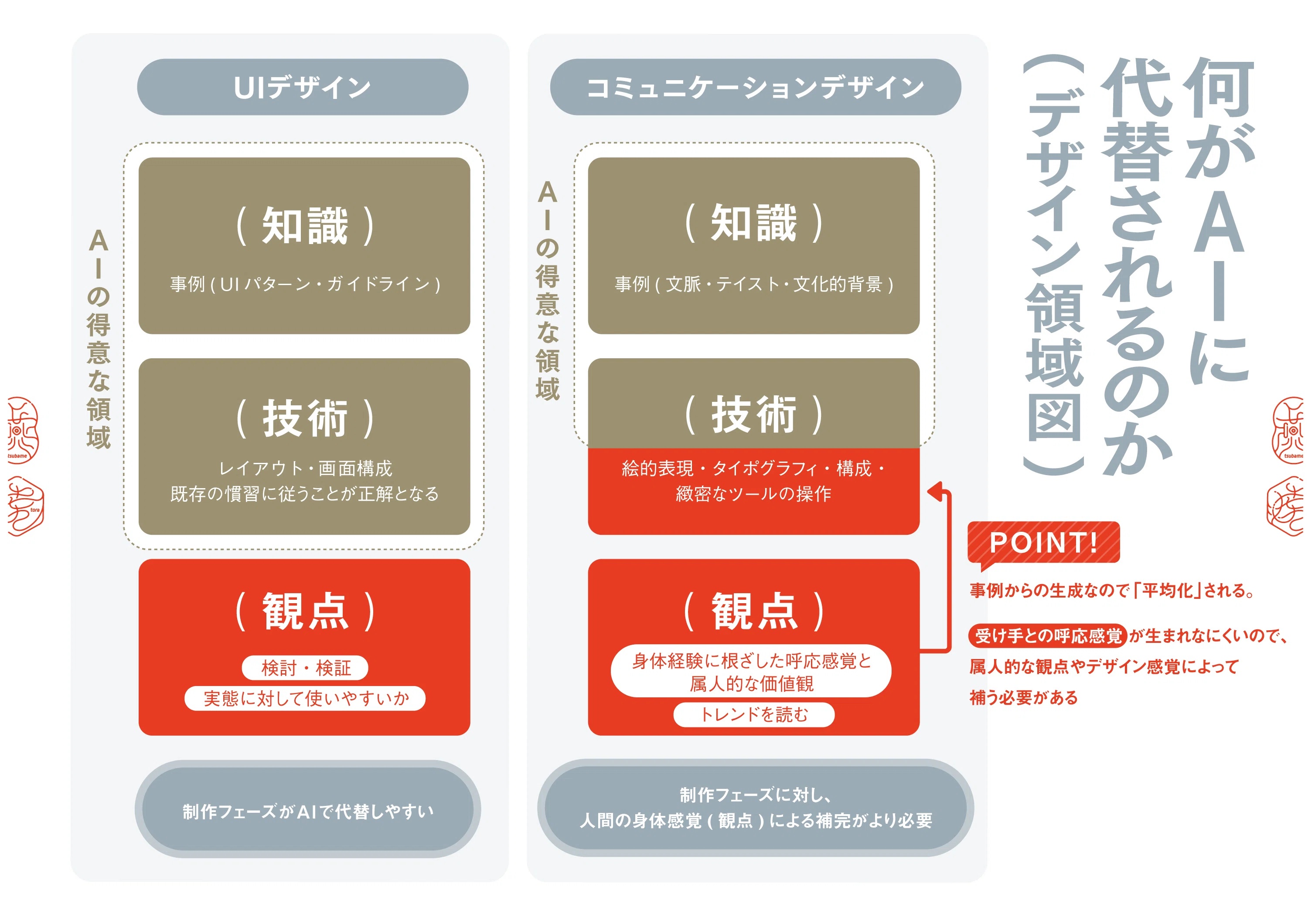 知識・技術・観点」で考える、AI時代のデザイナー不要論｜ツバメと虎