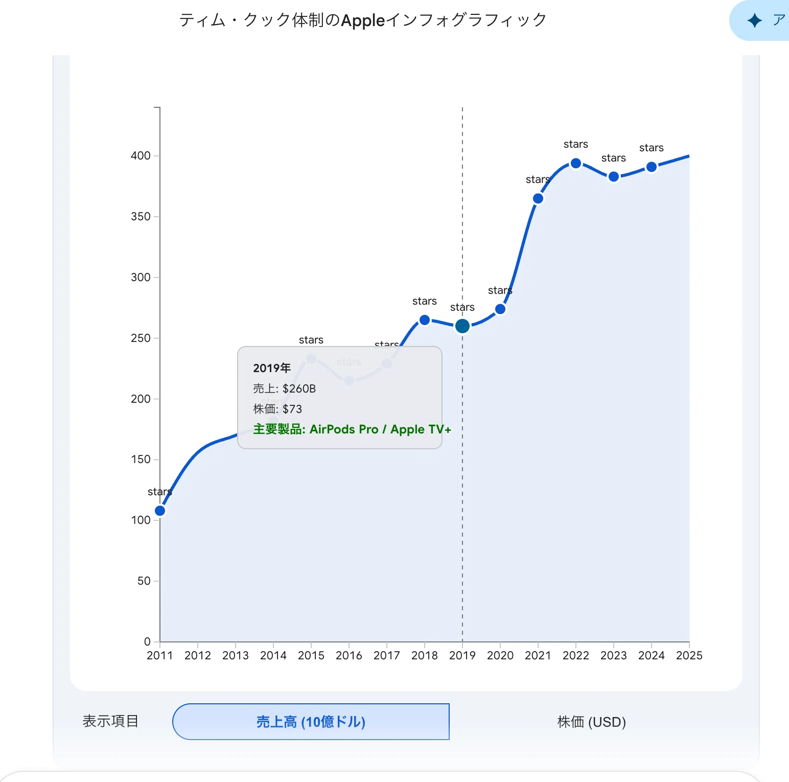 2239】GeminiとClaudeに「ティム・クック15年の歴史」をインフォ