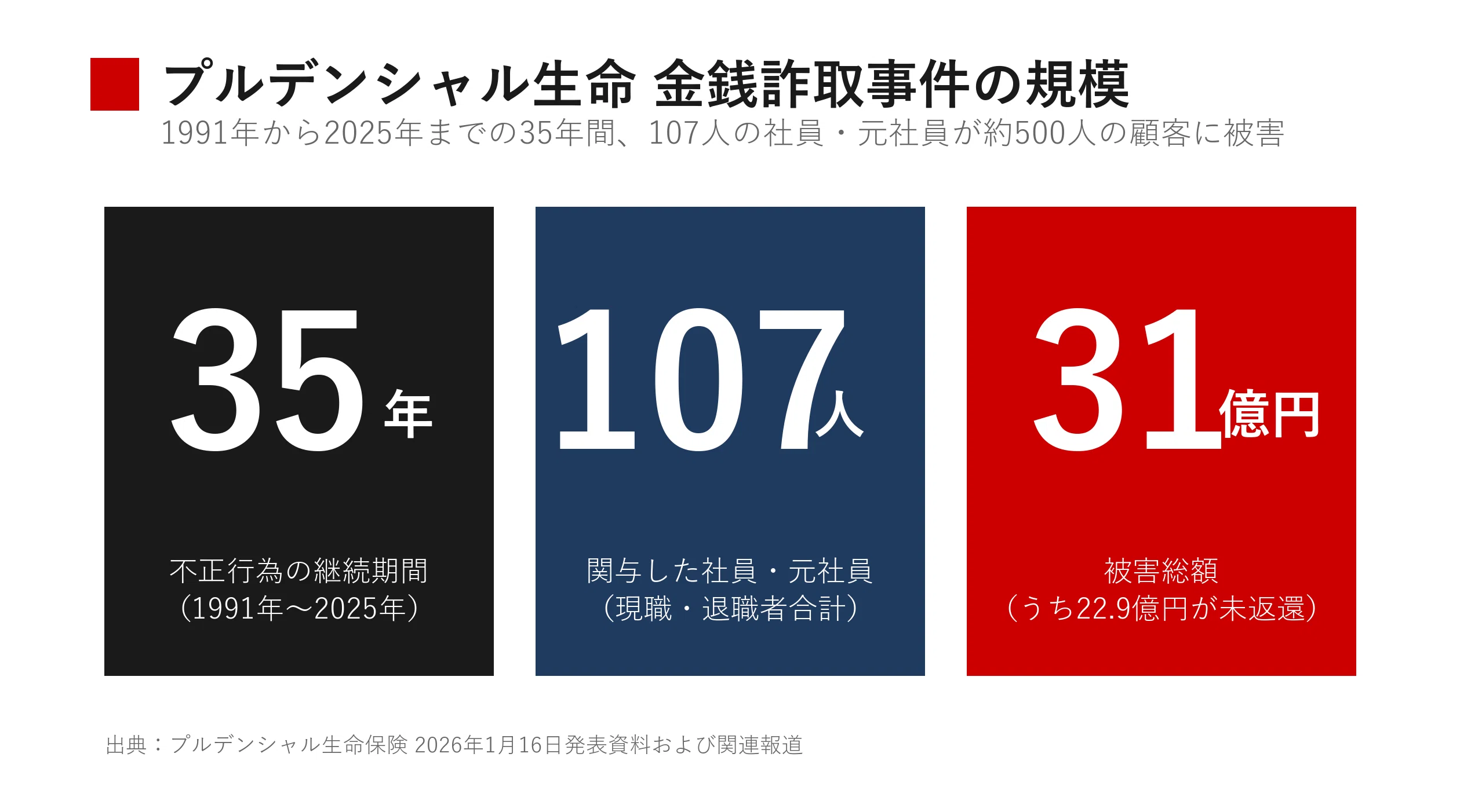 プルデンシャル生命、営業自粛を11月まで延長 31億円詐取スキャンダル