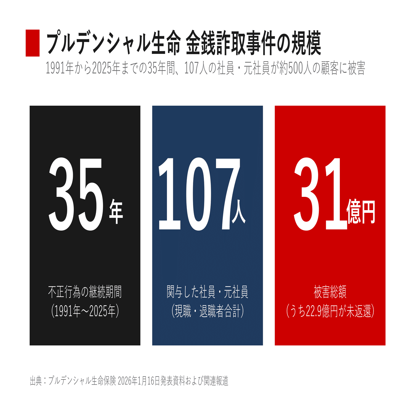 プルデンシャル生命、営業自粛を11月まで延長 31億円詐取スキャンダル