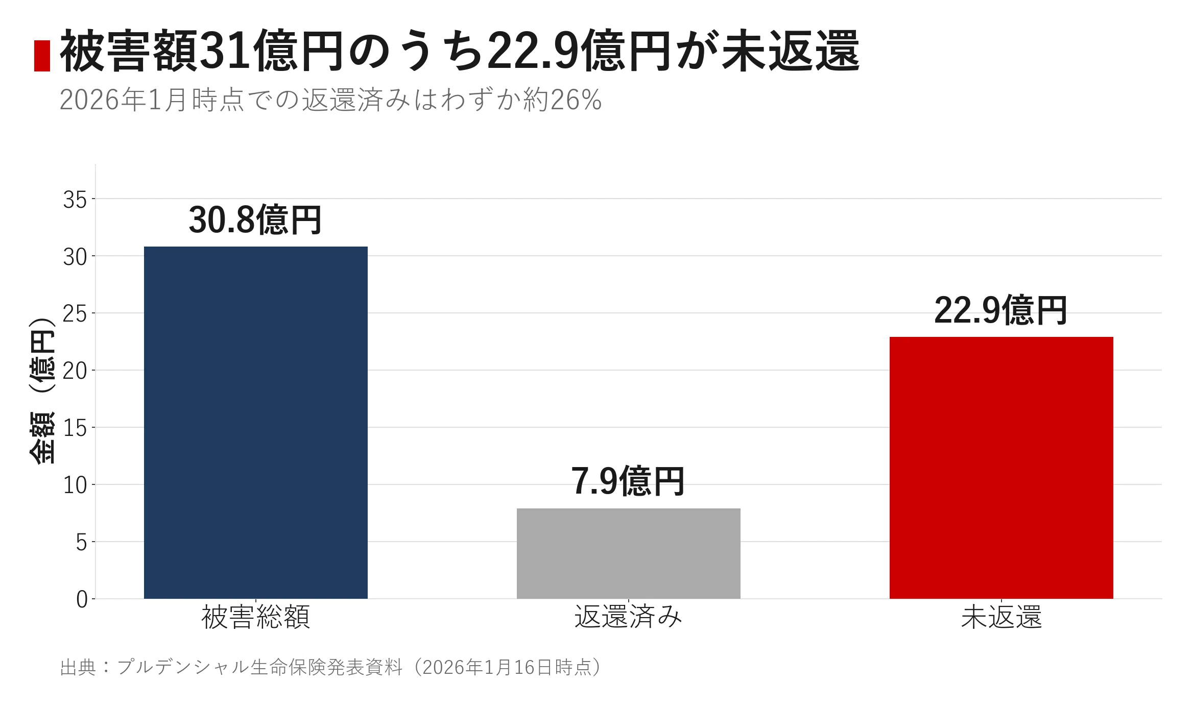 プルデンシャル生命、営業自粛を11月まで延長 31億円詐取スキャンダル