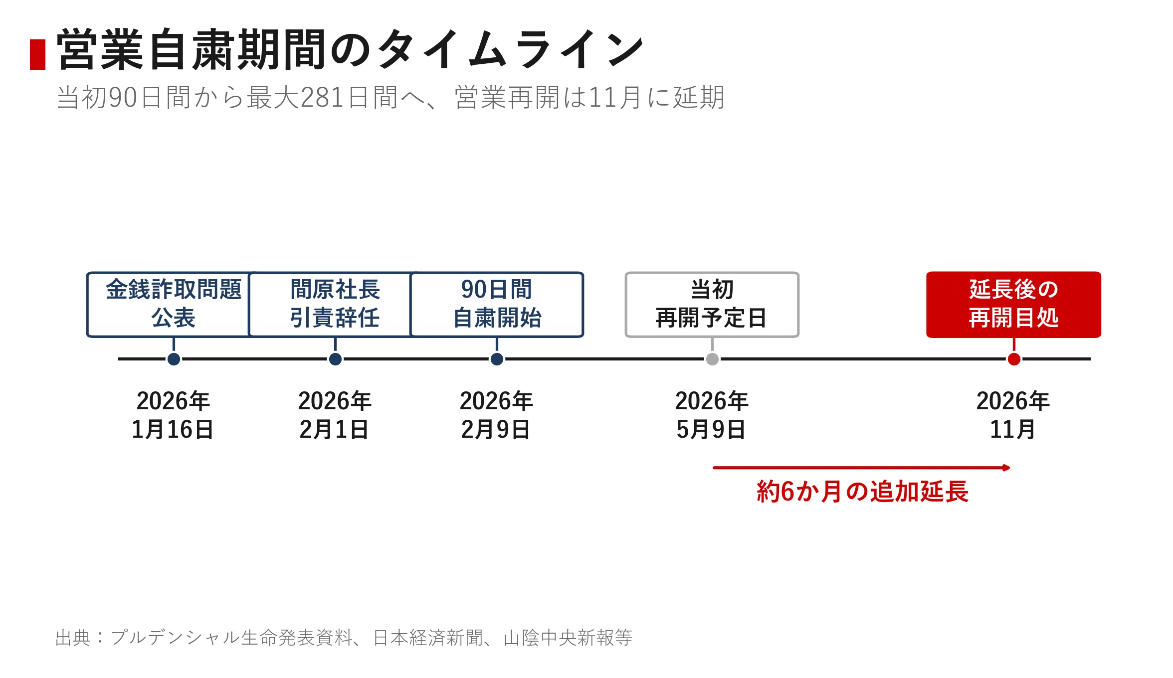 プルデンシャル経営戦略 プルデンシャル生命、営業自粛を11月まで延長 31億円詐取スキャンダル