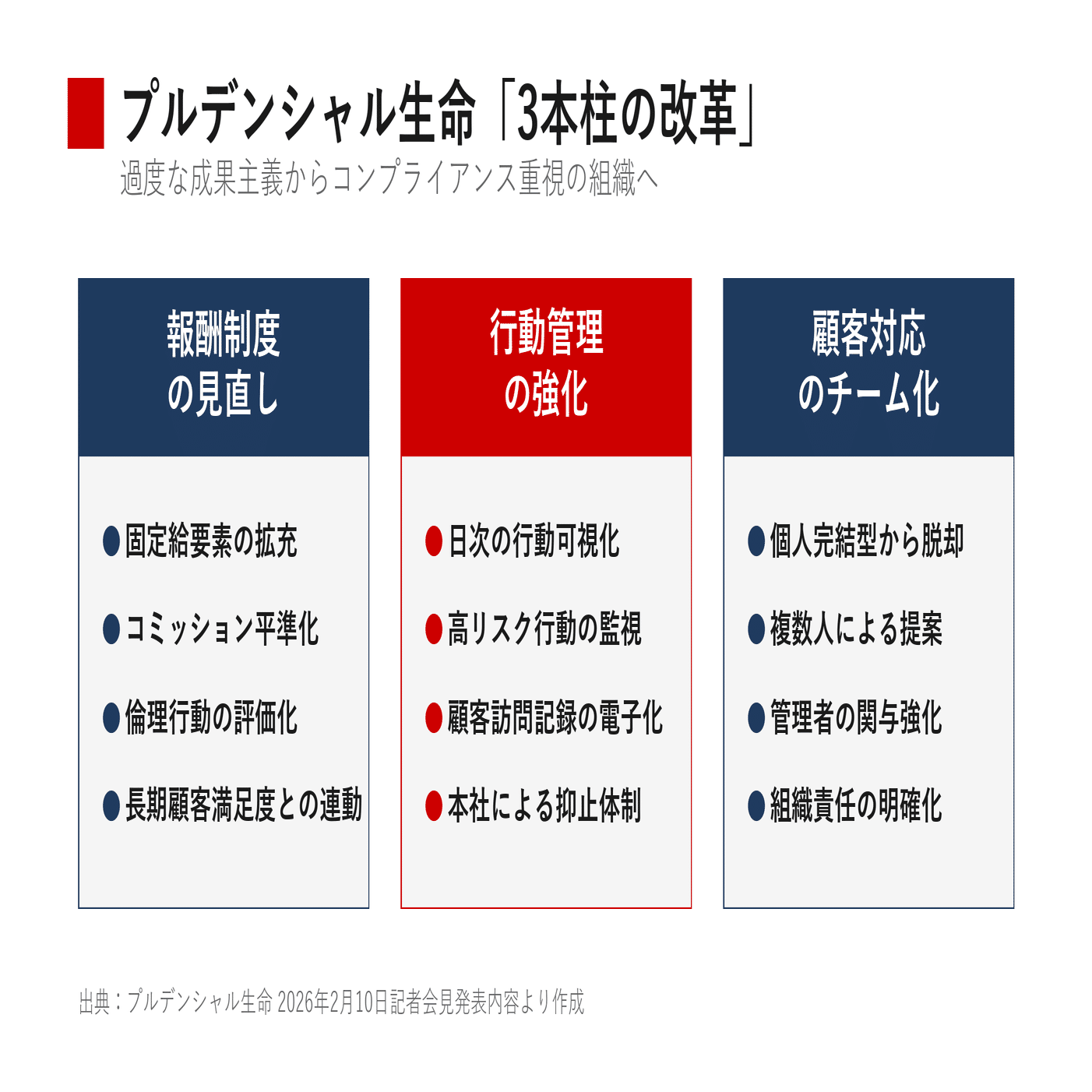 プルデンシャル生命、営業自粛を11月まで延長 31億円詐取スキャンダル