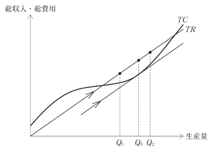 企業はどこまで生産するのか？利潤最大化とP=MCの意味｜しげちー@CTOが