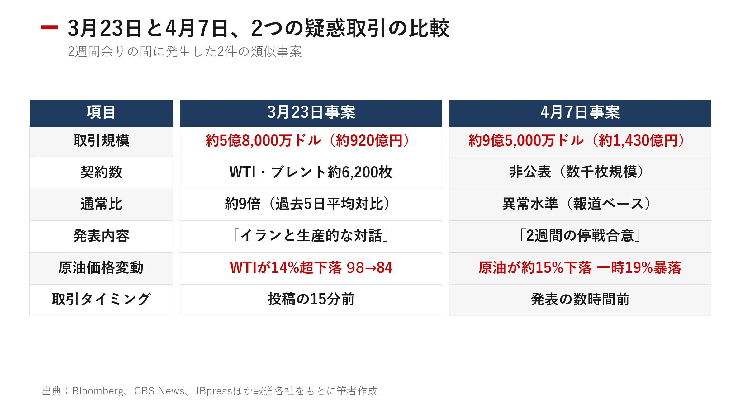原油市場で浮上した巨大インサイダー疑惑 トランプ投稿15分前の「通常9