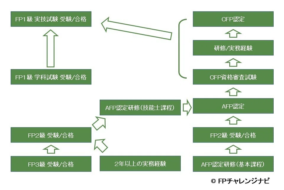 AFPの取り方は？FP2級になるには？取得の流れを図で分かりやすく説明し