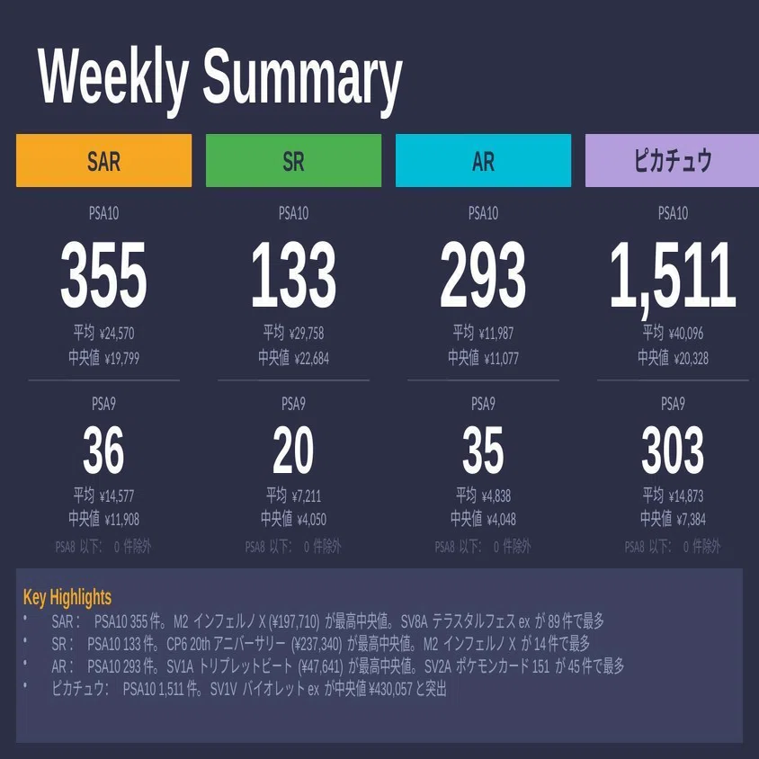 TCG Weekly Report】ポケモンカード eBay PSA 週次レポート（4/15〜4 