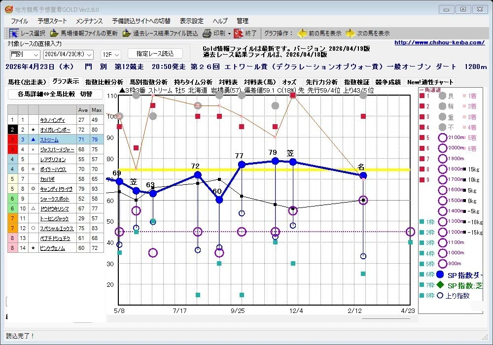 📊【エトワール賞2026予想】キャンディドライヴが“怪物指数”で主役を奪うのか|地方競馬予想屋君GOLD