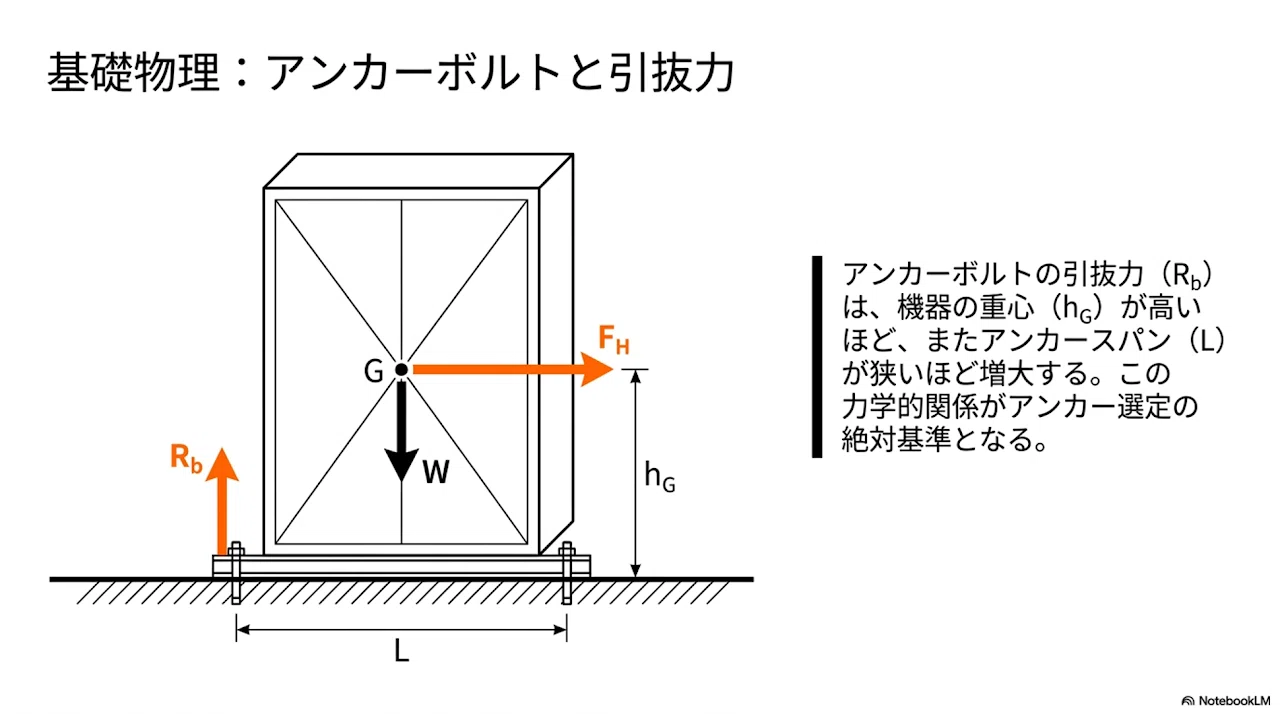 建築設備における耐震施工要領：技術的詳述レポート｜Hideki-yq