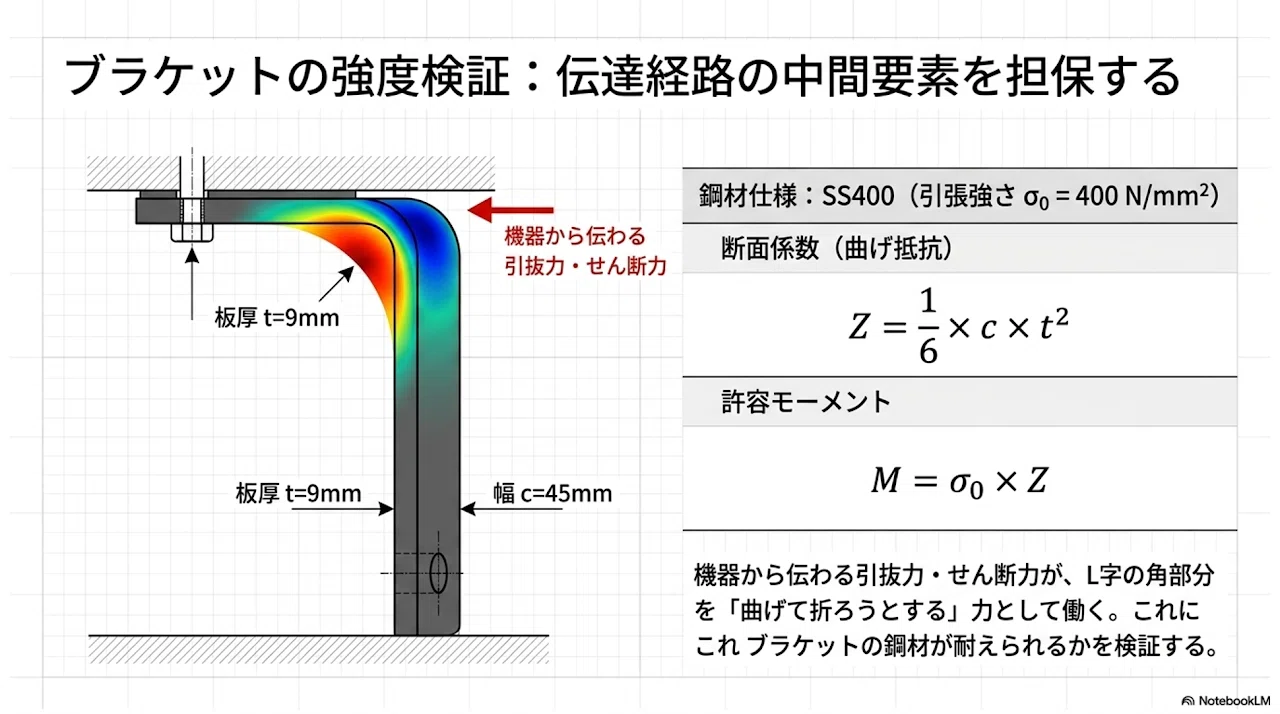 必携】建築設備における耐震アンカー設計の技術的詳解：力学原理から