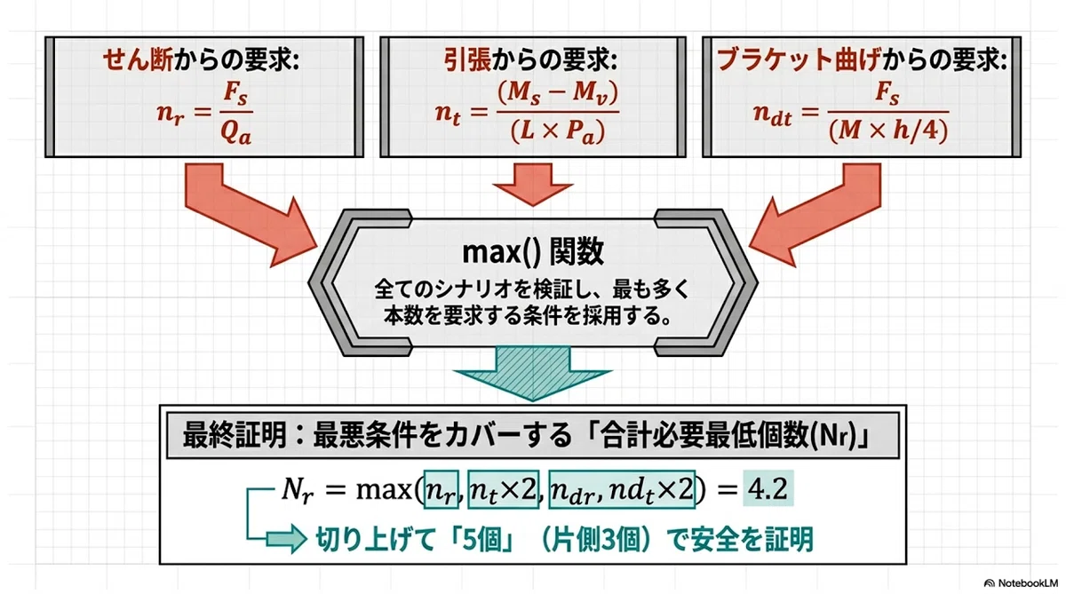 必携】建築設備における耐震アンカー設計の技術的詳解：力学原理から
