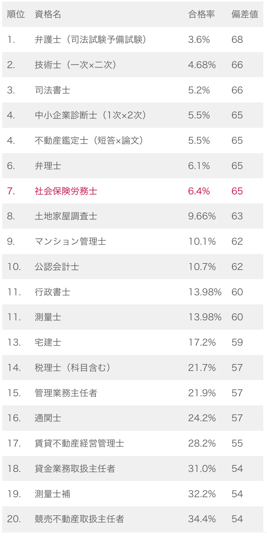 社労士 難易 度